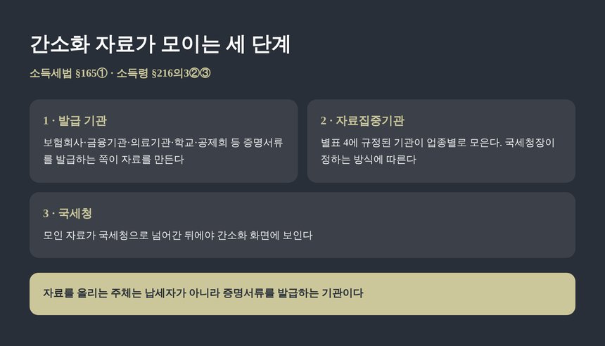 연말정산 간소화 자료가 모이는 세 단계
