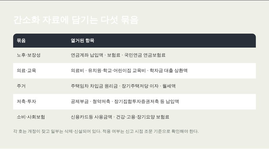 간소화 자료에 담기는 공제 항목 다섯 묶음