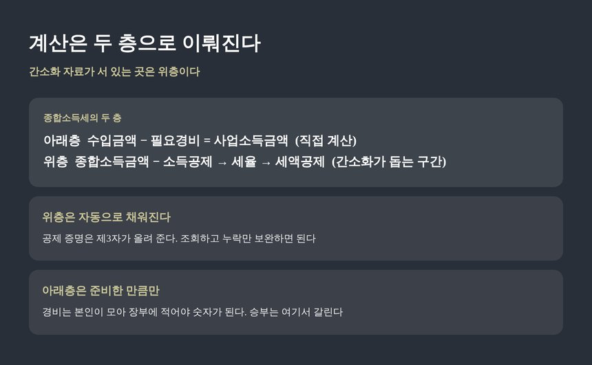종합소득세 계산의 두 층 구조