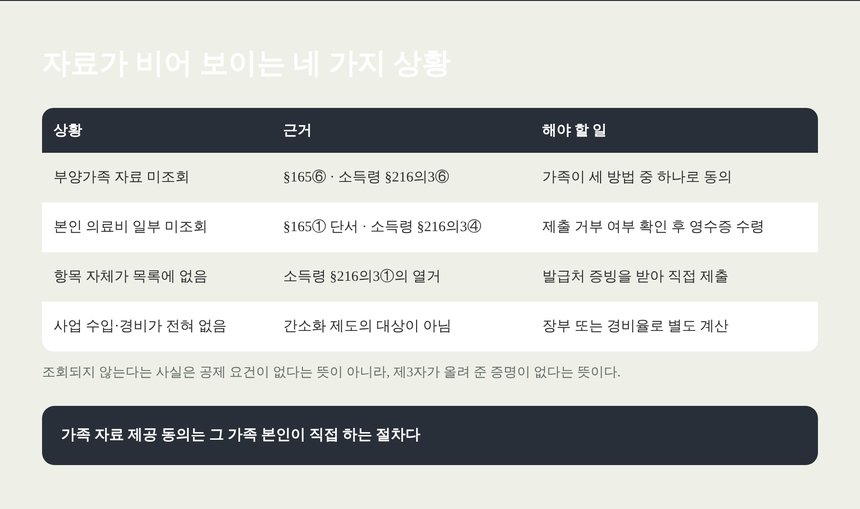 간소화 자료가 비어 보이는 네 가지 상황
