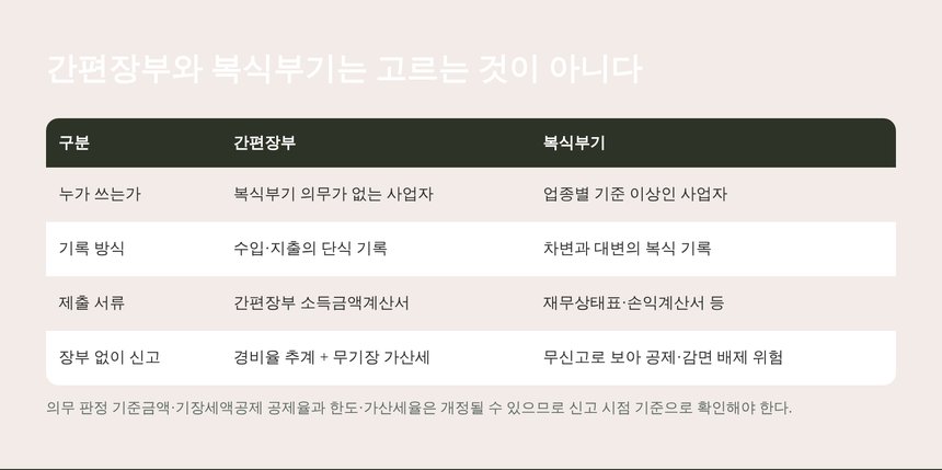 간편장부와 복식부기를 가르는 판정 기준표
