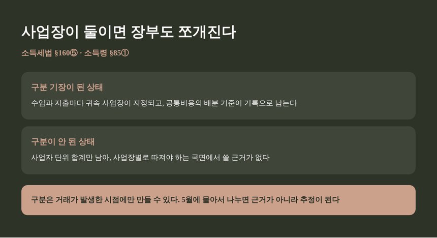 사업장이 둘 이상일 때 구분 기장이 된 상태와 안 된 상태