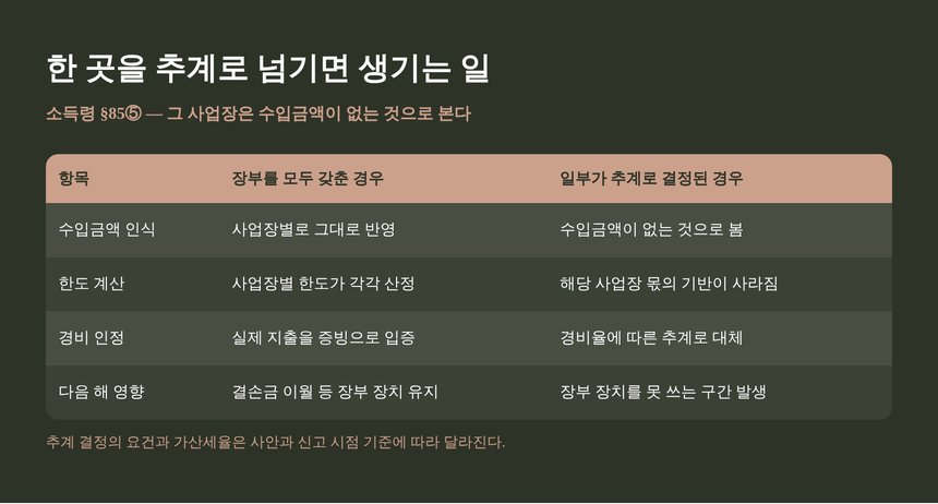 일부 사업장을 추계로 넘겼을 때 달라지는 것