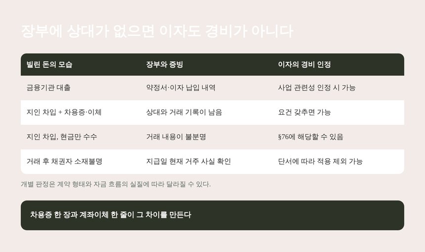 채권자가 불분명한 차입금 이자의 경비 인정 여부