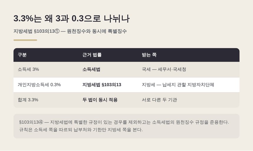3.3퍼센트가 3과 0.3으로 나뉘는 이유와 지방세법 제103조의13 특별징수 구조