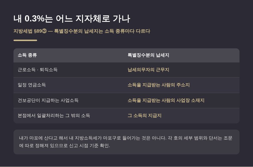 특별징수한 개인지방소득세가 어느 지방자치단체로 가는지 정리한 납세지 기준표