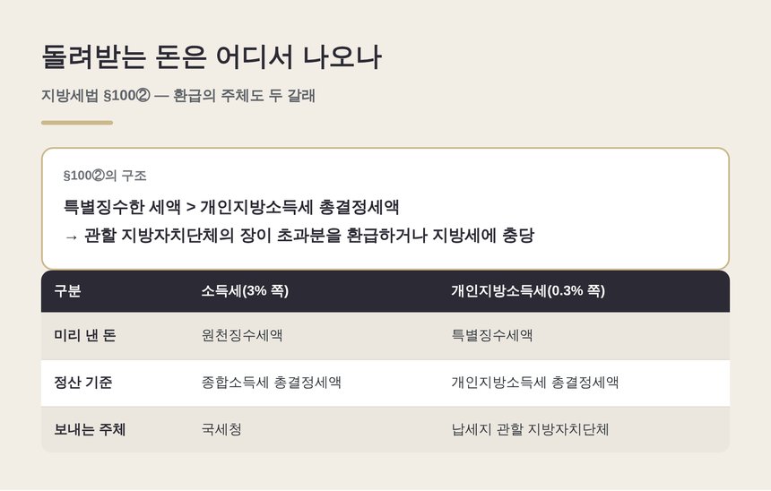 지방세법 제100조 제2항에 따른 개인지방소득세 환급 구조와 소득세 환급의 비교