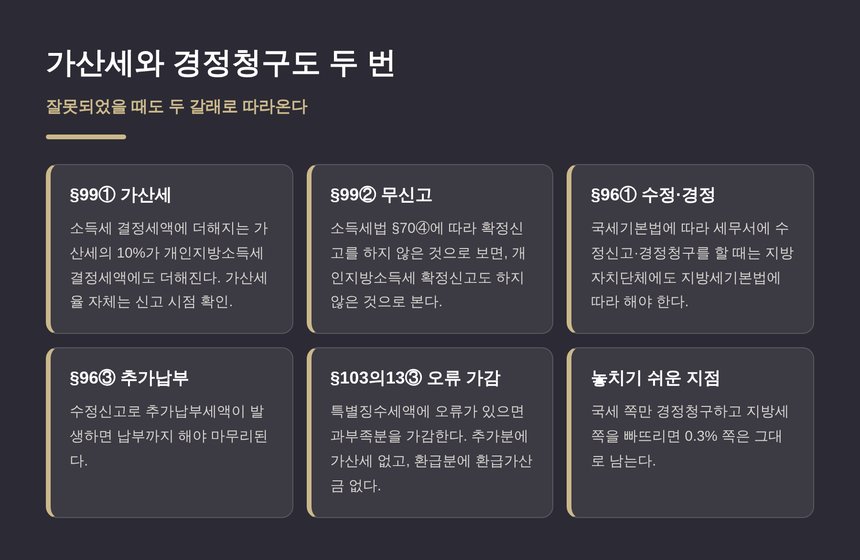 가산세와 수정신고·경정청구가 국세와 지방세 두 갈래로 따라오는 구조