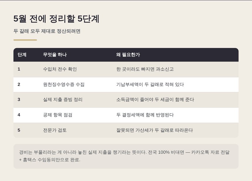 마포 종소세 세금상담 전에 5월 신고를 위해 정리해야 할 5단계 준비 순서
