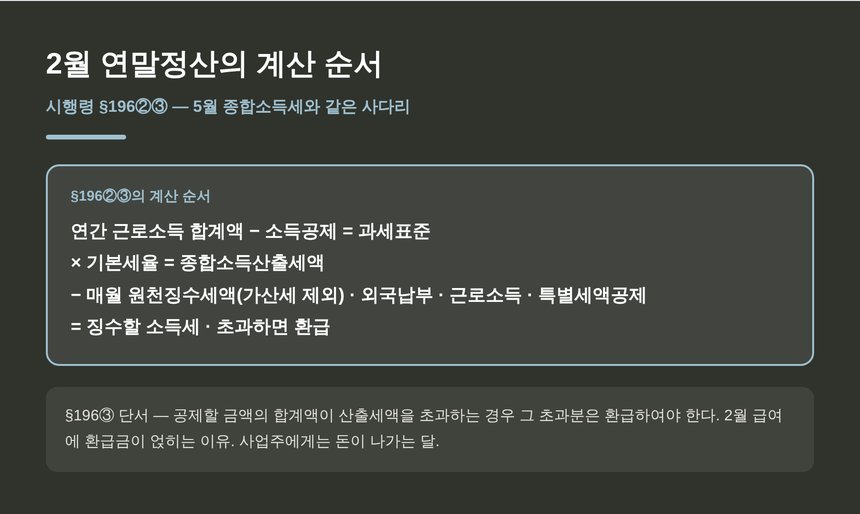 2월 연말정산의 계산 순서 — 합계에서 공제, 세율, 세액공제를 거쳐 환급까지