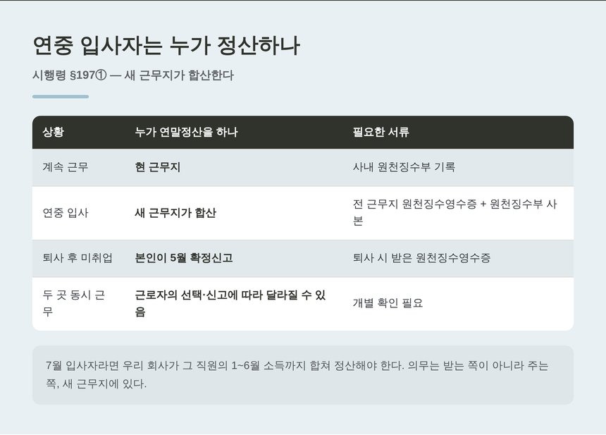 연중 입사자의 연말정산은 새 근무지가 전 근무지 소득까지 합산해 처리합니다