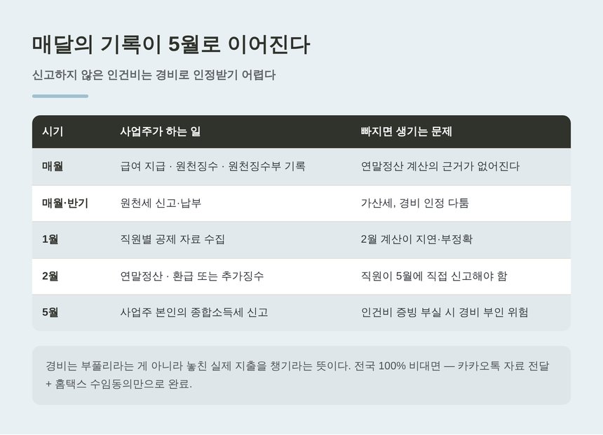 매달의 원천징수 기록이 2월 연말정산과 5월 인건비 경비 인정으로 이어지는 흐름