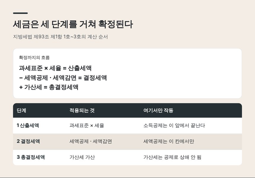산출세액 결정세액 총결정세액으로 이어지는 계산 순서
