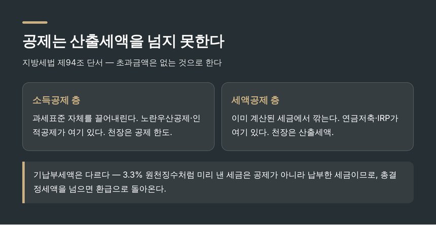 세액공제는 산출세액을 넘지 못한다 - 공제의 두 층
