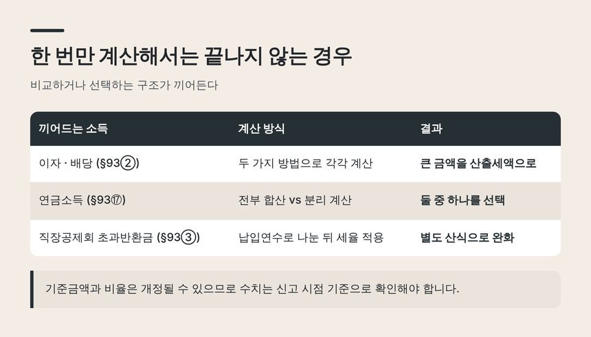 이자 배당 연금소득이 섞일 때의 비교 계산과 선택
