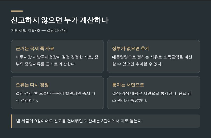 신고하지 않으면 결정 경정은 어떤 자료를 근거로 하는가