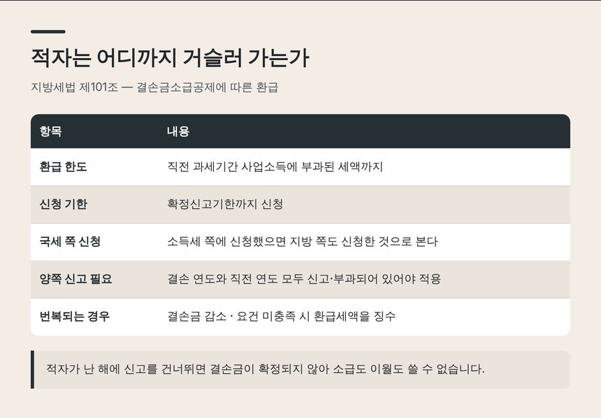 결손금소급공제 환급의 한도와 요건 정리