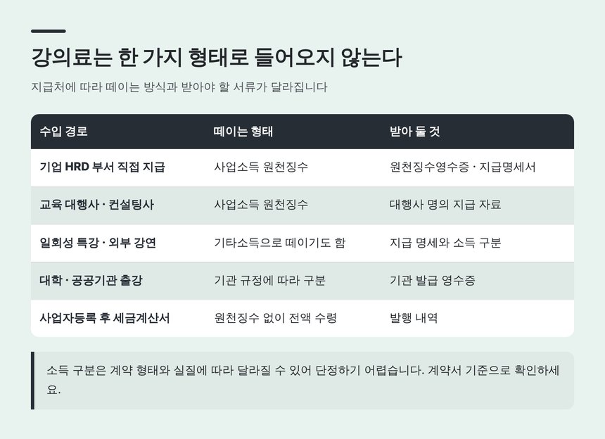 강사의 강의료가 들어오는 다섯 가지 수입 경로와 받아 둘 서류