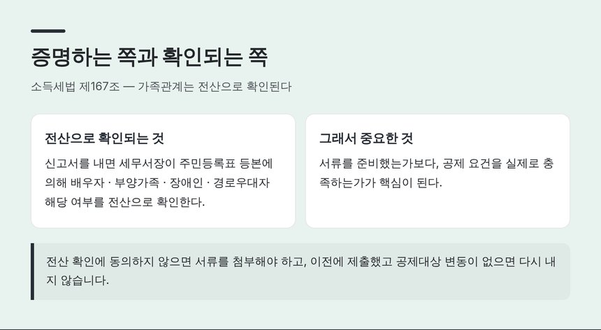 인적공제의 가족관계는 전산으로 확인된다 - 소득세법 제167조