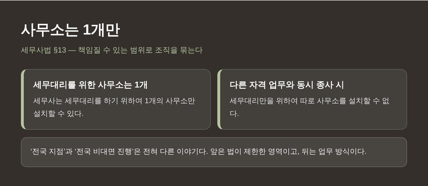 세무대리를 위한 사무소는 1개만 설치