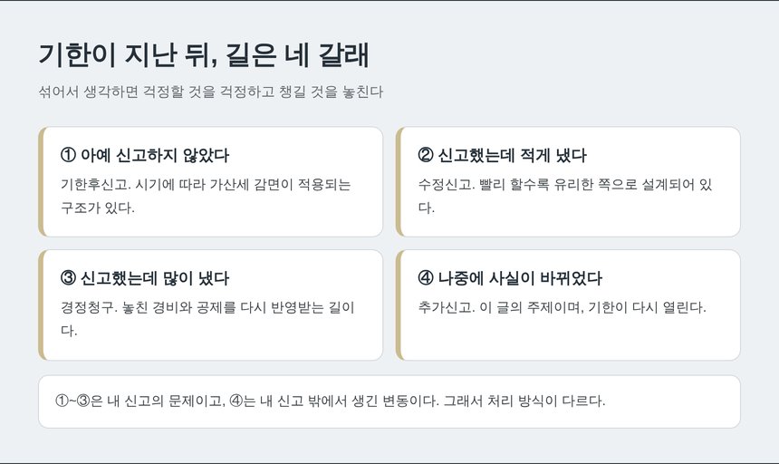 기한후신고·수정신고·경정청구·추가신고의 구분