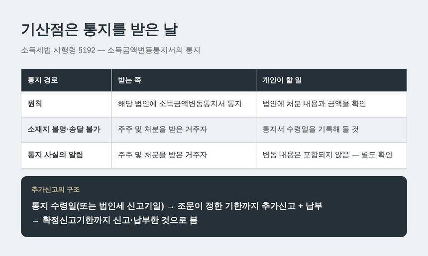 추가신고 기한의 기산점은 통지를 받은 날