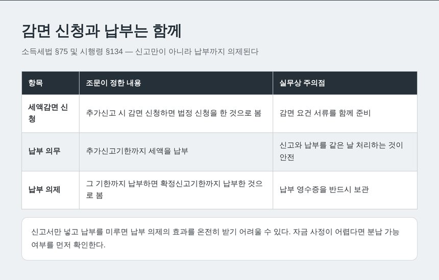 세액감면 신청과 납부 의제 구조