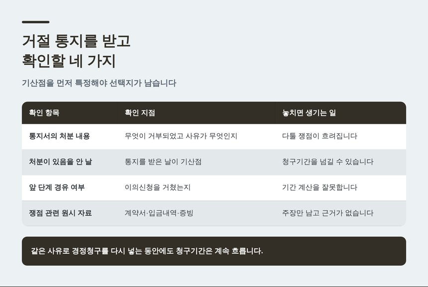 거절 통지를 받고 확인할 네 가지와 기산점