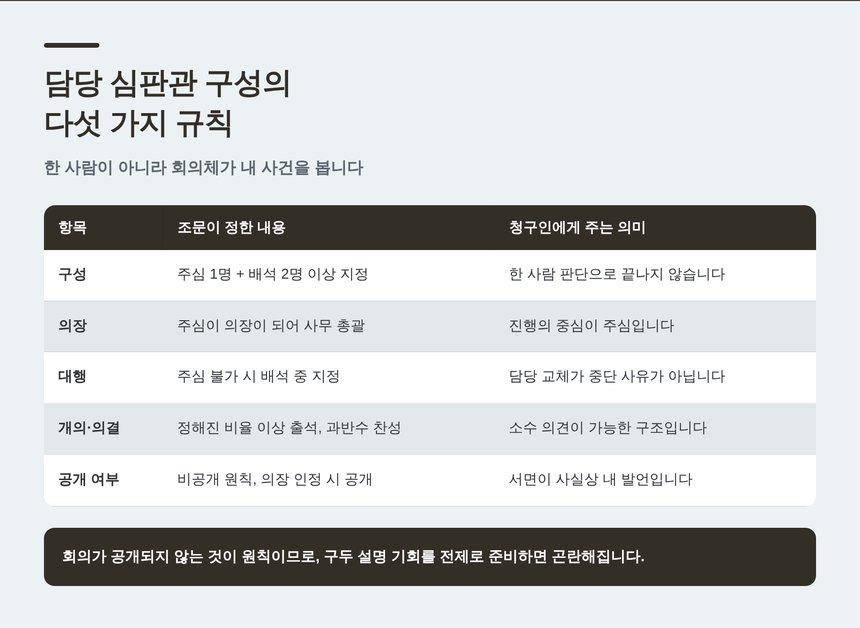 담당 조세심판관 구성과 개의·의결 규칙 정리