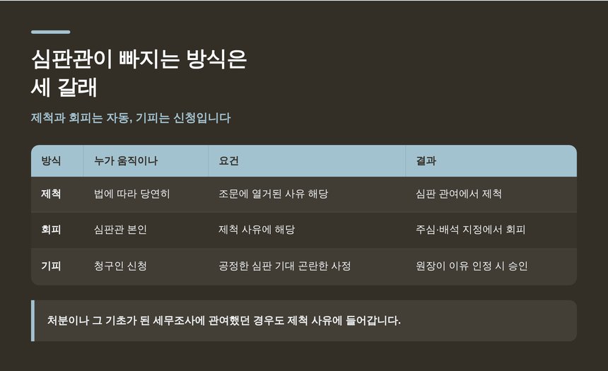 제척·회피·기피 세 갈래 비교표