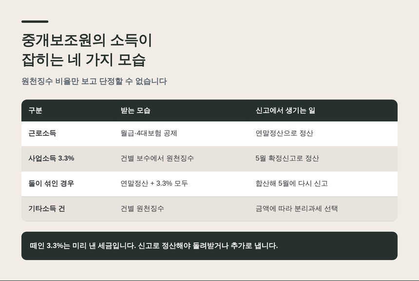 중개보조원 소득이 잡히는 네 가지 모습 비교