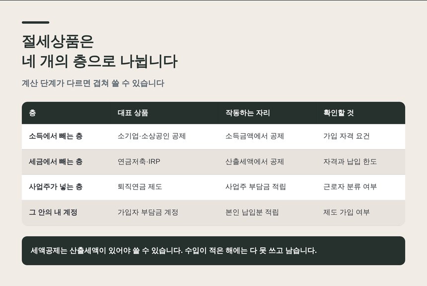 소득공제·세액공제·퇴직연금으로 나뉘는 절세상품의 층
