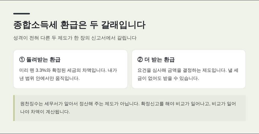 종합소득세 환급의 두 갈래 — 돌려받는 환급과 더 받는 환급
