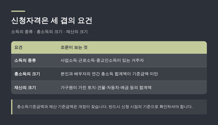 신청자격 세 겹의 요건 — 소득의 종류·총소득·재산