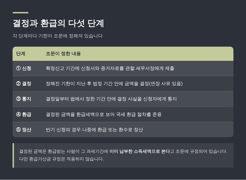 결정과 환급의 다섯 단계와 각 단계의 기한