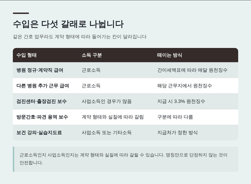 간호 인력의 수입 다섯 갈래와 소득 구분·원천징수 방식