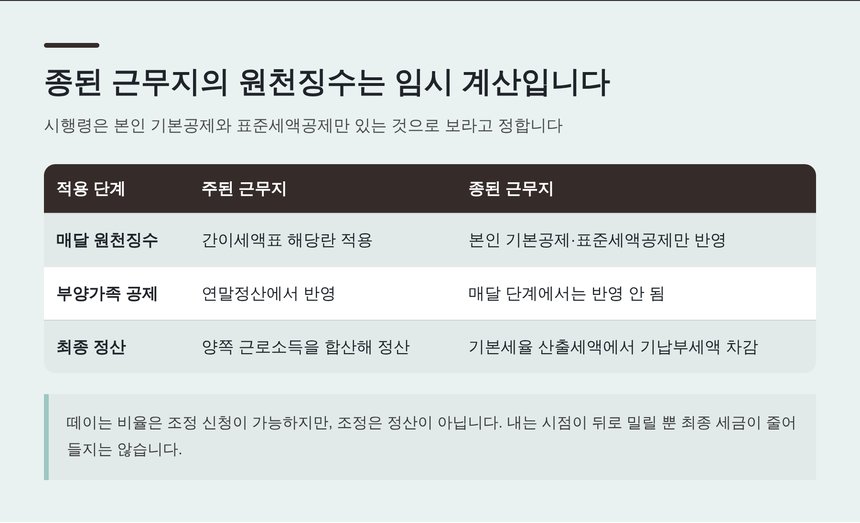 종된 근무지의 원천징수는 임시 계산입니다