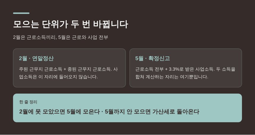 2월 연말정산과 5월 확정신고, 모으는 단위의 차이