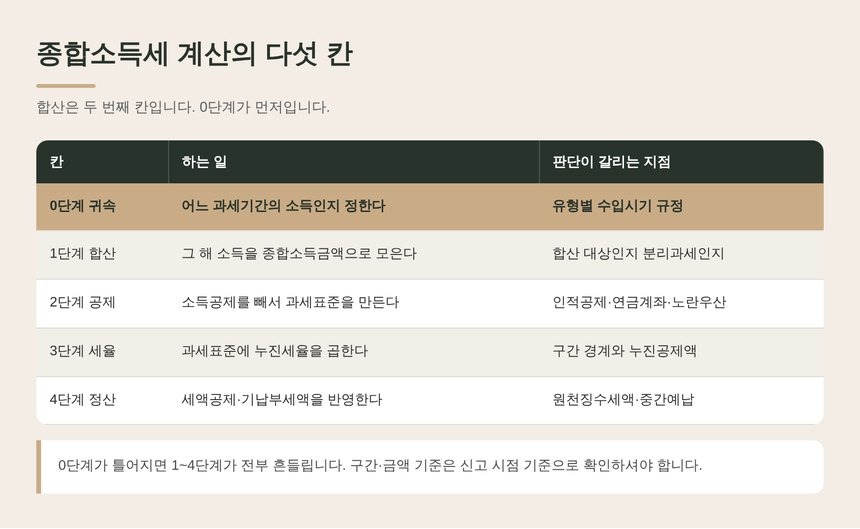 종합소득세 계산의 다섯 칸과 0단계 귀속 판정