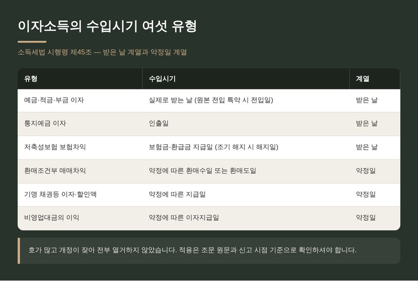 이자소득의 수입시기 여섯 유형 — 받은 날 계열과 약정일 계열