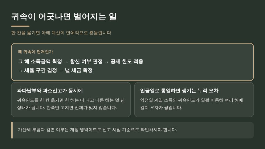 귀속연도가 어긋나면 과다납부와 과소신고가 동시에 생깁니다