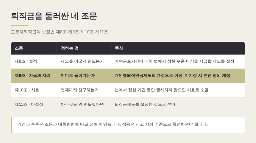 퇴직금을 둘러싼 네 조문 — 근로자퇴직급여 보장법 제8조부터 제11조