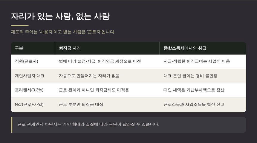자리가 있는 사람과 없는 사람 — 근로자·개인사업자·프리랜서 비교