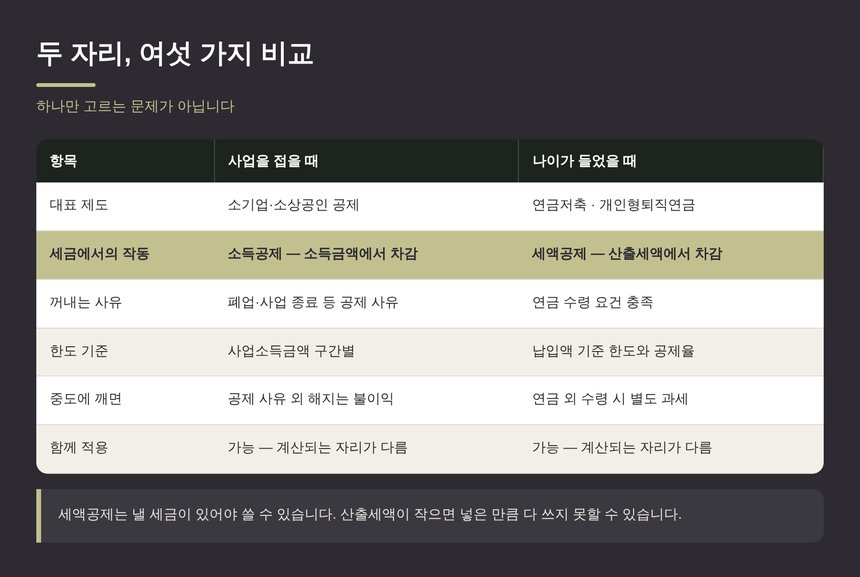 노란우산공제와 연금저축·IRP 여섯 가지 비교 — 소득공제와 세액공제