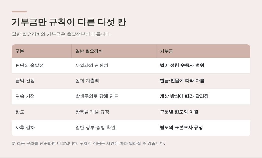 일반 필요경비와 기부금의 처리 방식 비교 다섯 칸