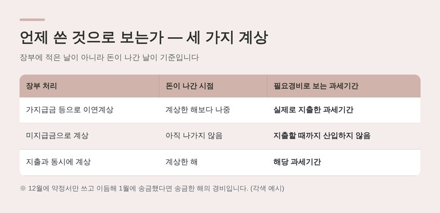 기부금을 언제 쓴 것으로 보는가 — 계상 방식별 세 가지