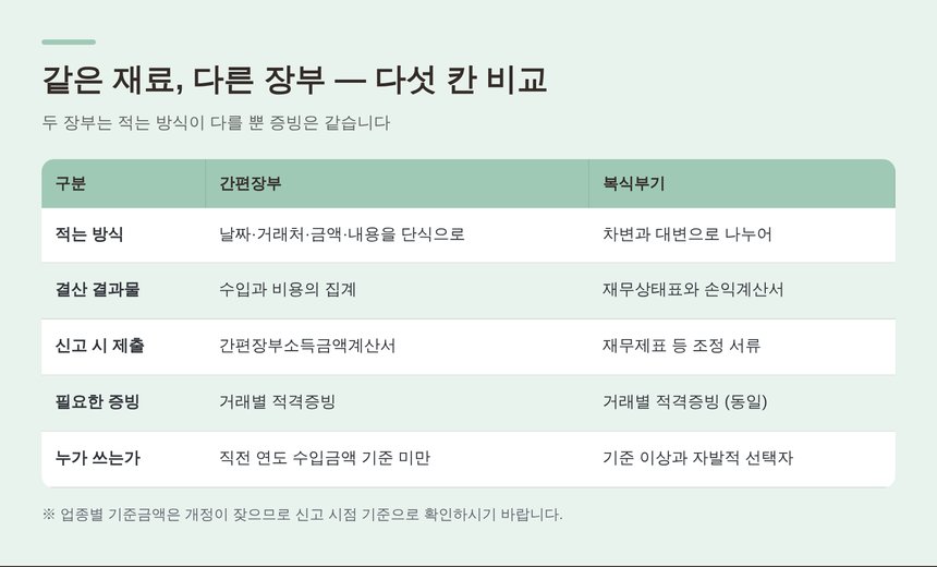 간편장부와 복식부기의 다섯 칸 비교 — 증빙은 동일합니다