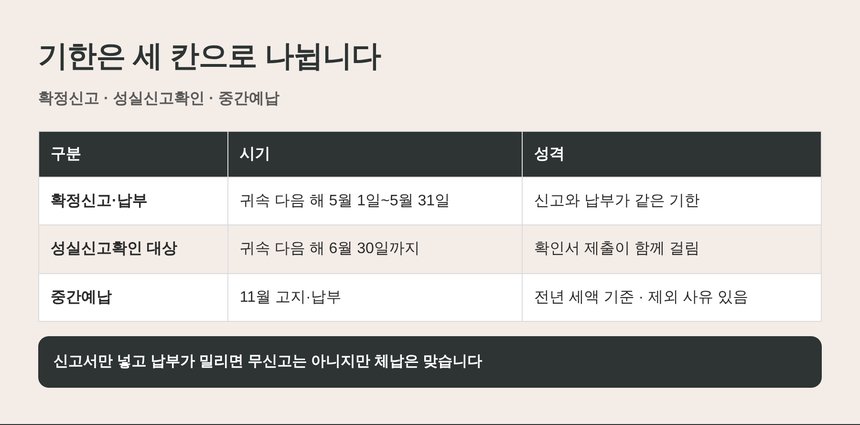 종합소득세 확정신고·성실신고확인·중간예납 기한 세 칸 정리