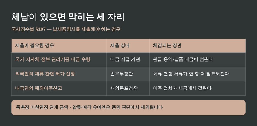 체납이 있으면 납세증명서 제출이 필요한 세 자리