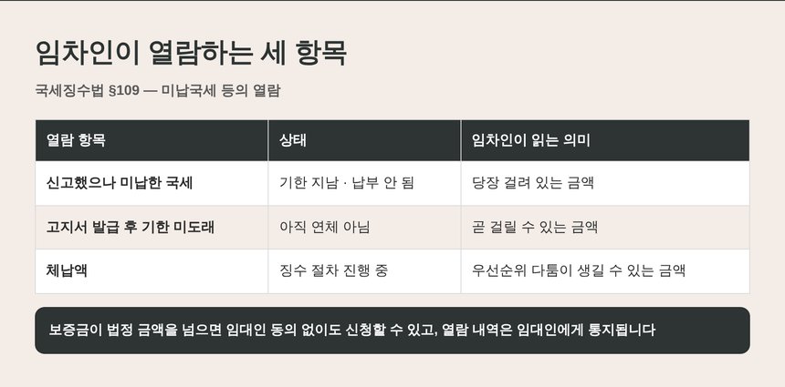임차인이 열람하는 미납국세 세 항목